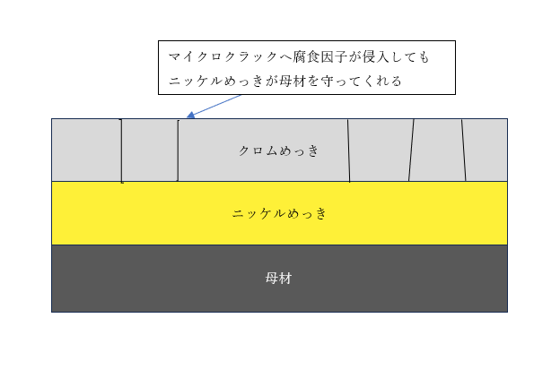 ニッケルクロムが耐食性に優れる理由