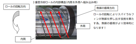 3重管冷却ロールの内部構造