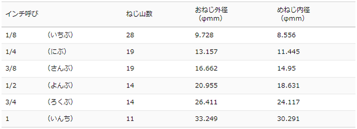 インチの呼び方