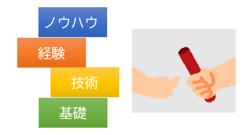熟練度
