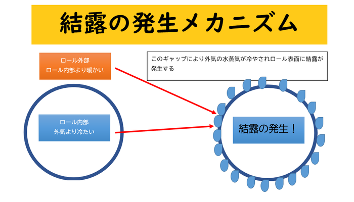 結露の発生メカニズム