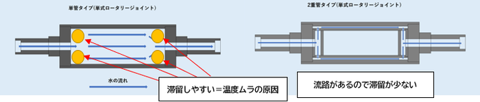 効率的に予熱冷却が可能