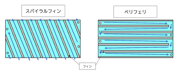 フィン種類ペリフェリとスパイラル