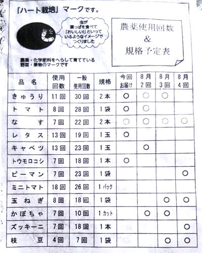 農薬使用回数の表