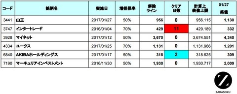 増担解除ライン20170130