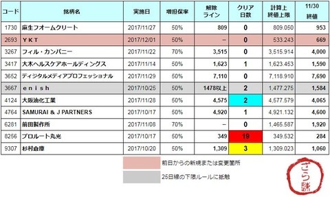 増担解除ライン20171201