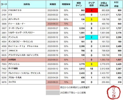 増担解除ライン20200623