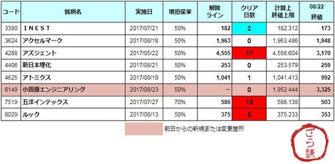 【3日目：1銘柄】8/23(水) 増担解除予報