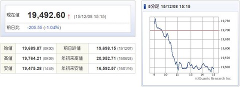 日経平均20151208-1