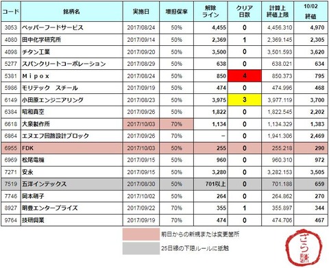 増担解除ライン20171003