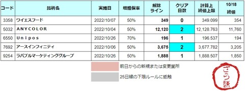 増担解除ライン20221018