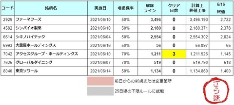 増担解除ライン20210617