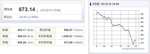 マザーズ指数20151215