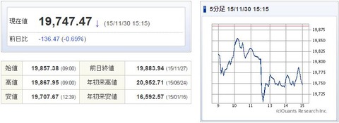 日経平均20151130-1