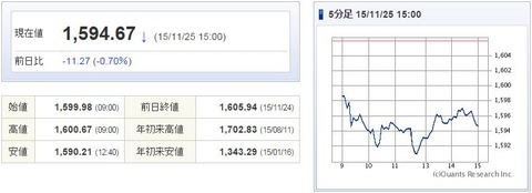TOPIX20151125