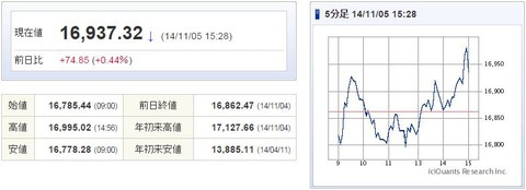 日経平均20141105-1