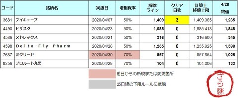 増担解除ライン20200430