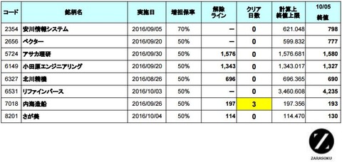 増担解除ライン20161006