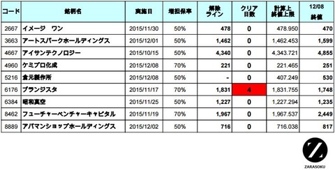 増担解除ライン20151209