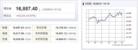 日経平均20160831