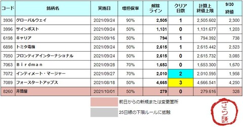 増担解除ライン20211001