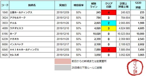 増担解除ライン20191223