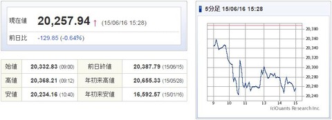 日経平均20150616-1