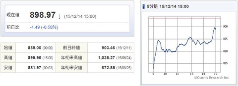 マザーズ指数20151212