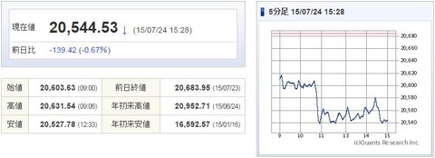 日経平均20150724-1