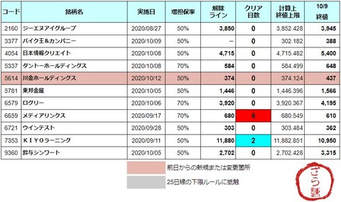 【3日目：1銘柄】10/12(月) 増担解除予報