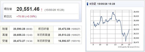 日経平均20150528-1