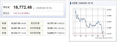 日経平均20160526