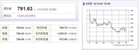 マザーズ指数20151023