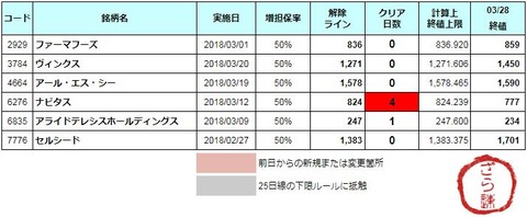 増担解除ライン20180329