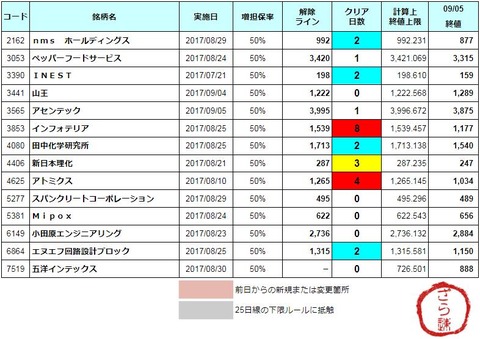 増担解除ライン20170906