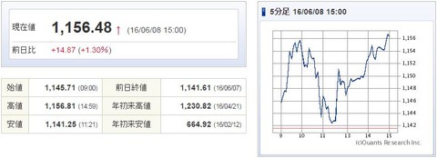 マザーズ指数20160608