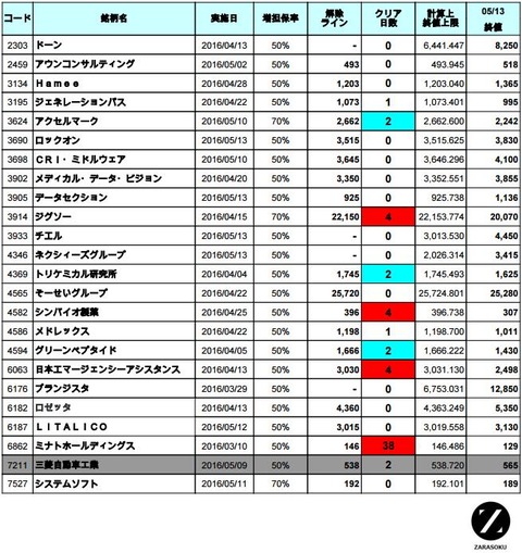 増担解除ライン20160516