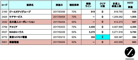 増担解除ライン20170404