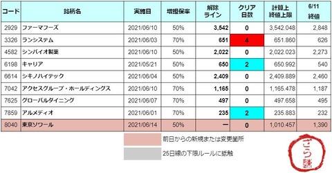 増担解除ライン20210612