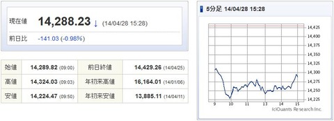 日経平均20140428-1