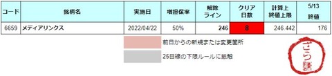 増担解除ライン20220516