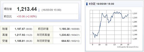 マザーズ指数20160509