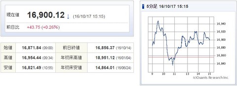 日経平均20161017