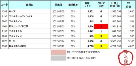 増担解除ライン20220907