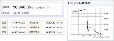 日経平均20160428