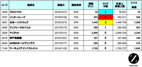 増担解除ライン20170119