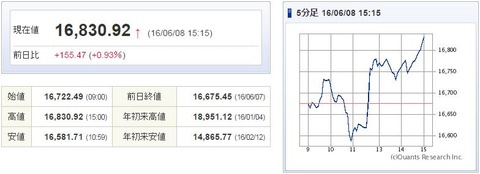 日経平均20160608