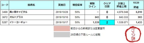 増担解除ライン20191030