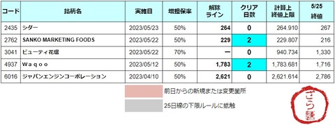 増担解除ライン20230526