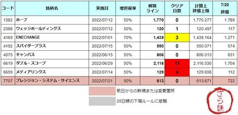 増担解除ライン20220721